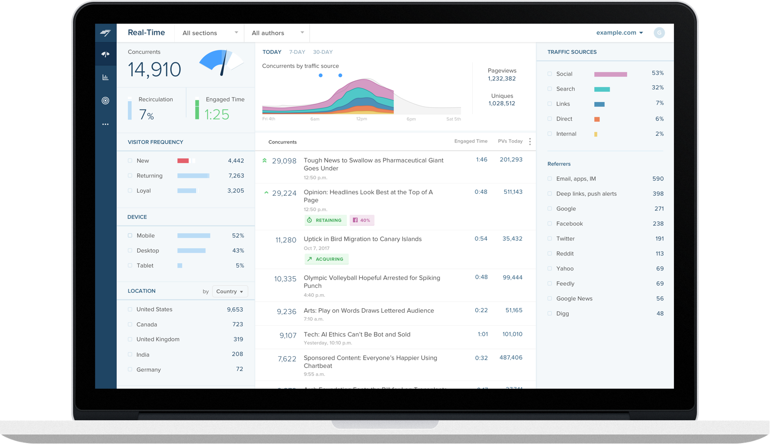 Content Analytics and Insights for Digital Publishing | Chartbeat